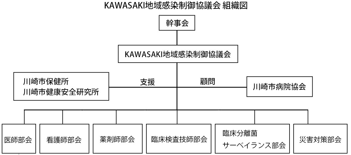 KAWASASKI地域感染制御協議会組織図